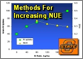 How to increase nitrogen use efficiency in corn and wheat production systems, N use efficiency