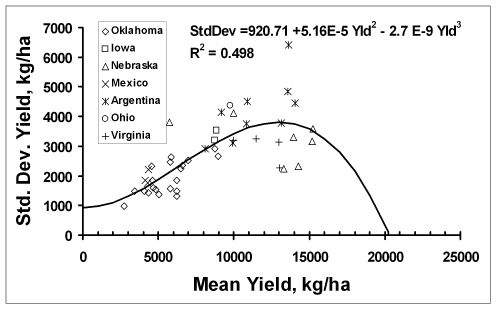 Relationship between the standard deviation of corn grain yield and actual yield over sites
