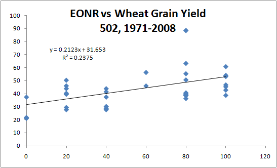 EONR versus wheat grain yield, experiment 502, Lahoma, 1971-2008