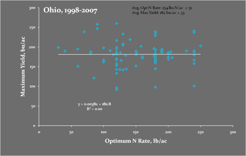 Ohio State Preplant Nitrogen Optimum N Rates