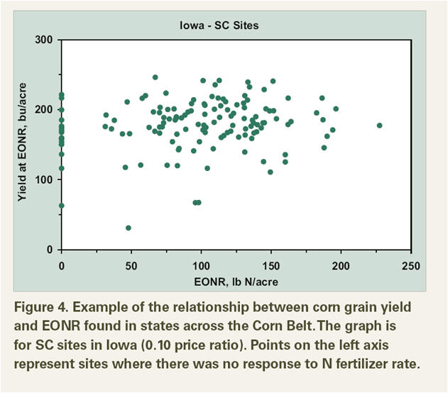 Iowa State EONR in Corn