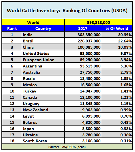 World Beef Cattle Numbers