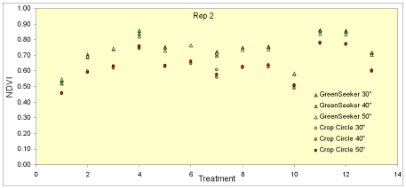 Comparison of GreenSeeker and Crop Circle Sensors