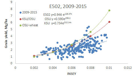 Experiment 502, yield prediction equation