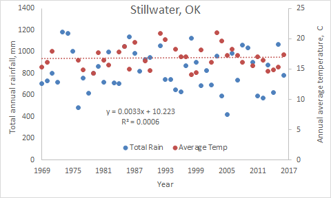 Stillwater OK, temperature increase