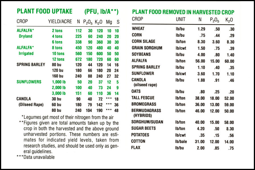 PPI, Plant nutrient uptake