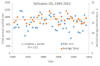 Stillwater 222, Temperature, Rainfall, 1969-2016
