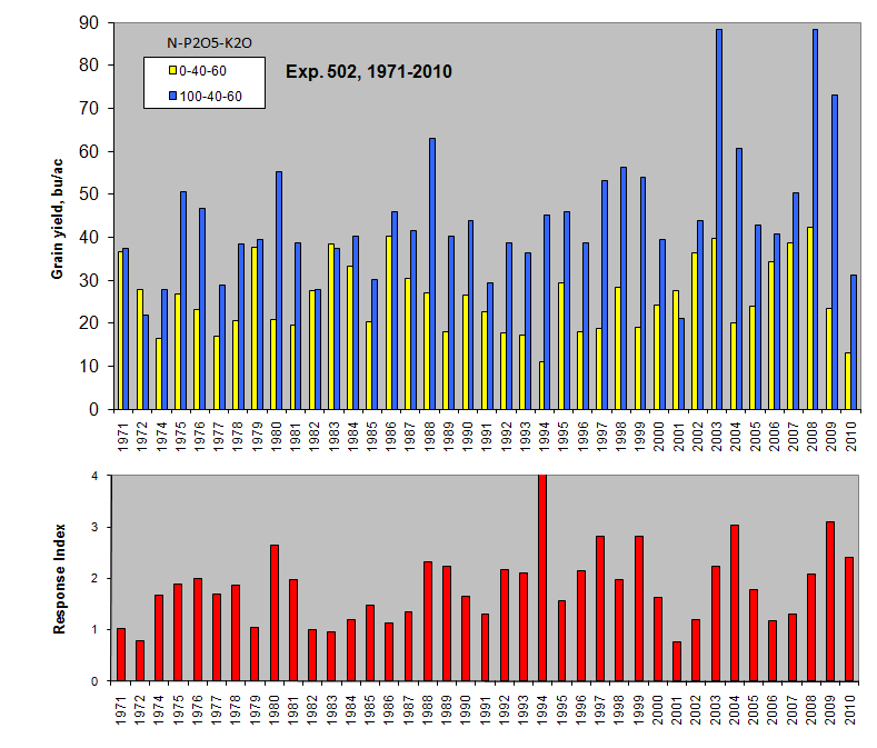 Experiment 502, long term nitrogen response in winter wheat