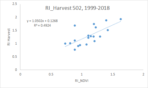 RI_NDVI versus RI_Harvest, Experiment 502