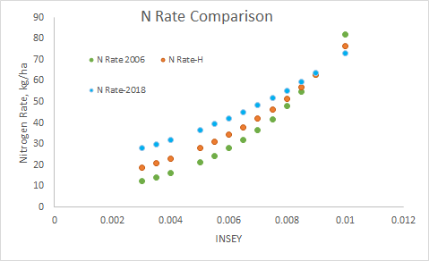 N Rate comparison