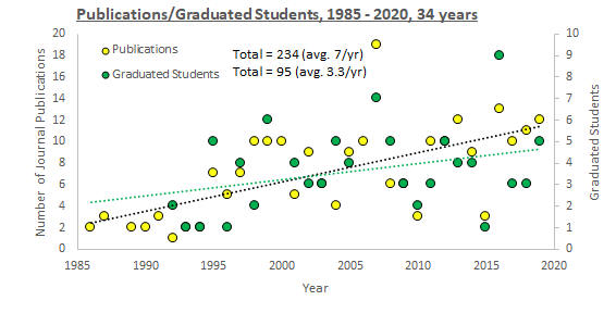 Publications and Students over time